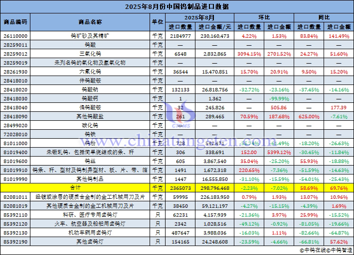 2025年8月份中國鎢製品進(jìn)口量