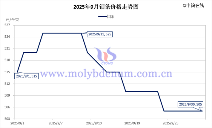 2025年9月鉬條價格走勢圖