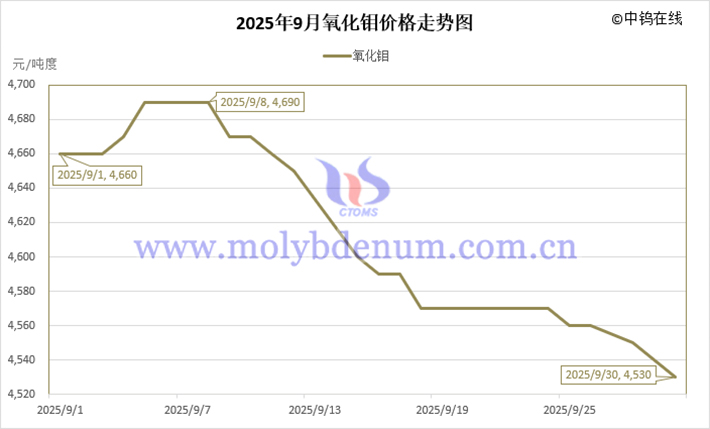 2025年9月氧化鉬價格走勢圖