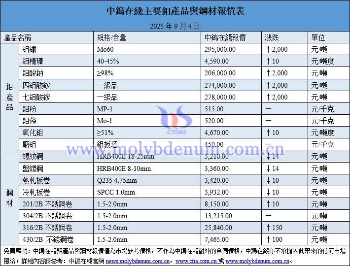 2025年9月4日鉬價(jià)圖片