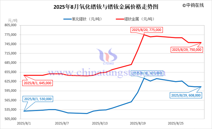 2025年8月氧化鐠釹與鐠釹金屬價格走勢圖