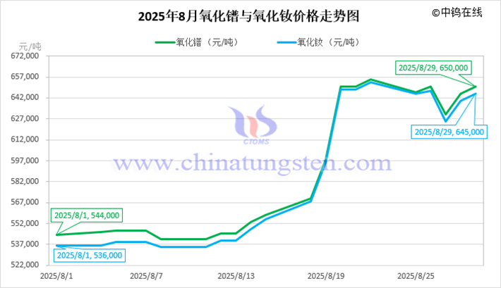 2025年8月氧化鐠與氧化釹價格走勢圖