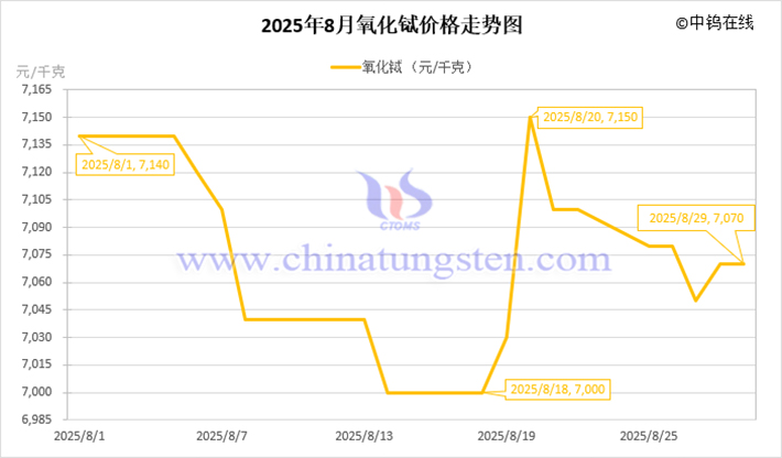 2025年8月氧化鋱價格走勢圖