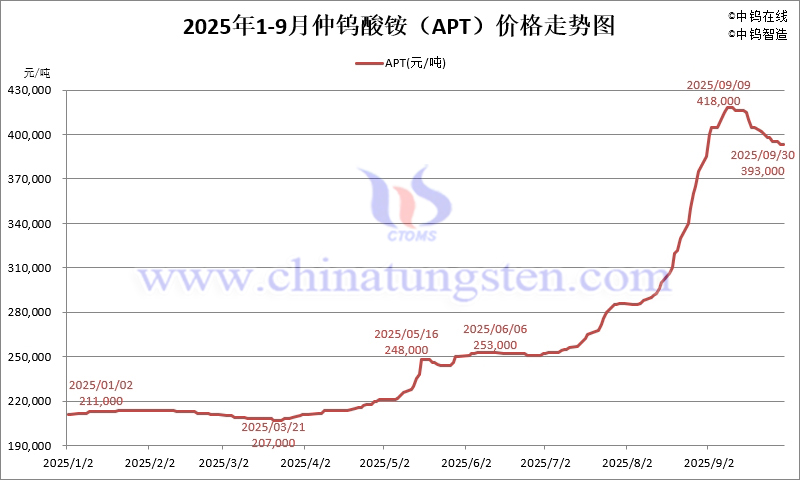 2025年1-9月份仲鎢酸銨（APT）價格走勢圖