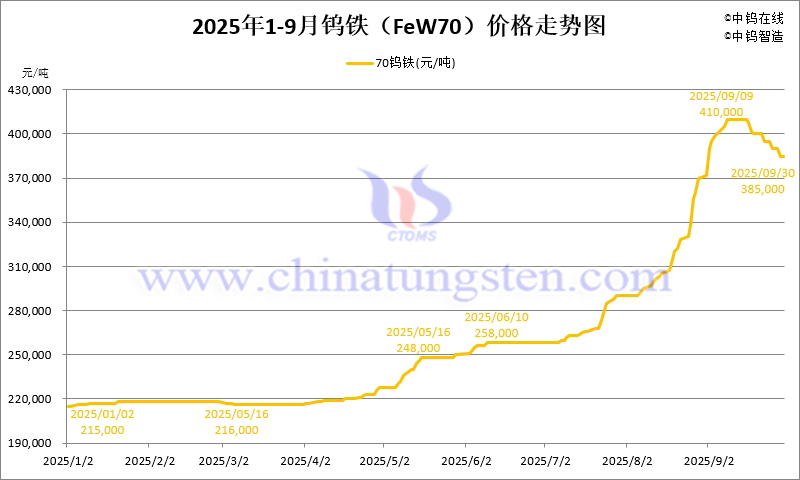 2025年1-9月份鎢鐵（FeW70）價格走勢圖