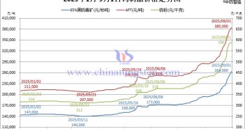 2025年1月-9月1日鎢製品價(jià)格走勢(shì)