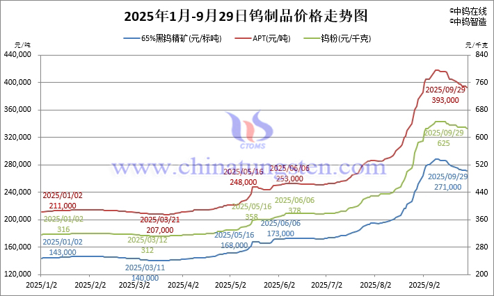 2025年1月-9月29日鎢製品價(jià)格走勢(shì)