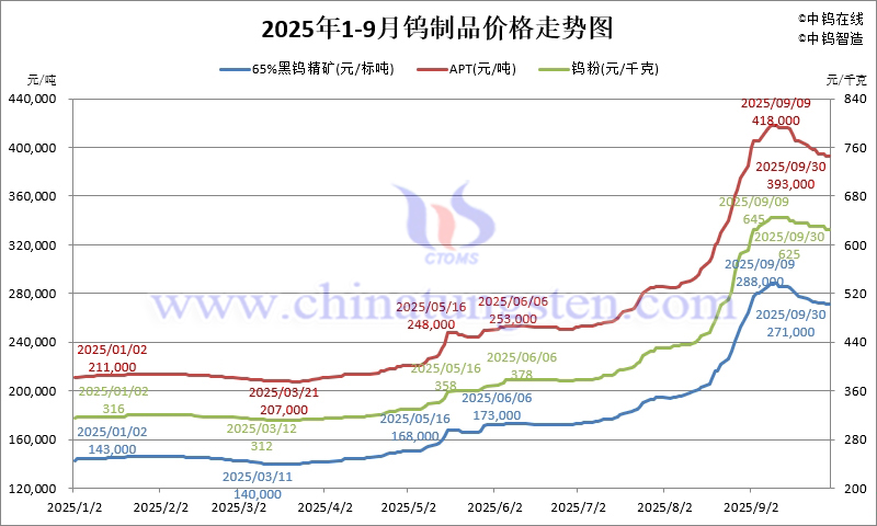 2025年1-9月份鎢製品價格走勢圖