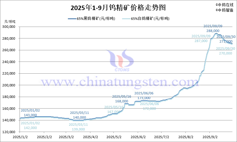 2025年1-9月份鎢精礦價格走勢圖