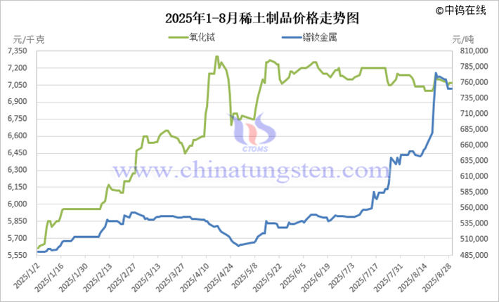 2025年1-8月稀土製品價格走勢圖