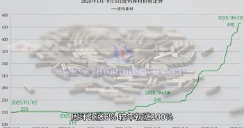 廢鎢價格走勢圖