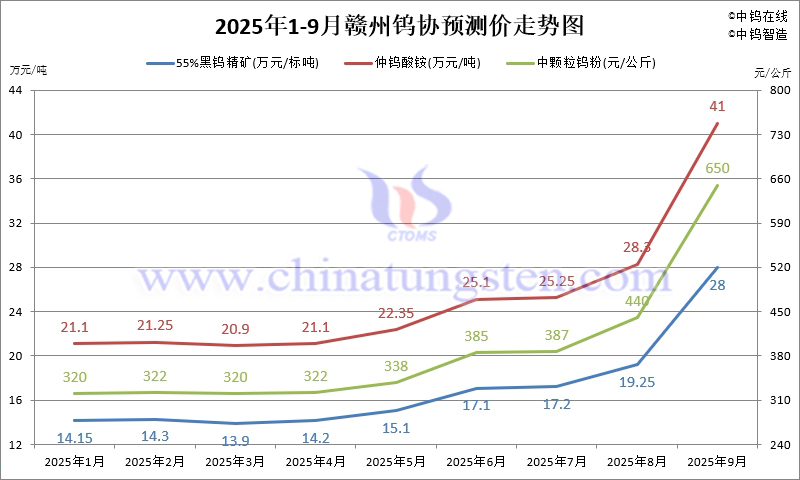 2025年1-9月份贛州鎢協(xié)預(yù)測均價走勢圖