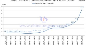 江鎢控股集團黑鎢精礦指導(dǎo)價-2025年9月上半月