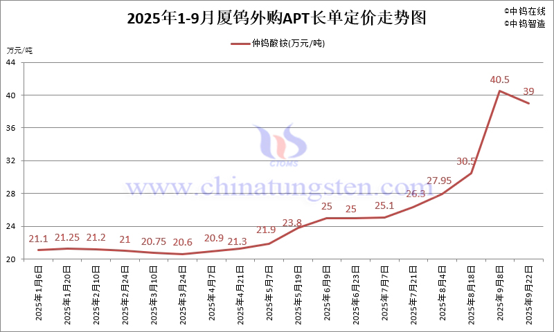 廈鎢外購APT長單定價(jià)-2025年9月下半月