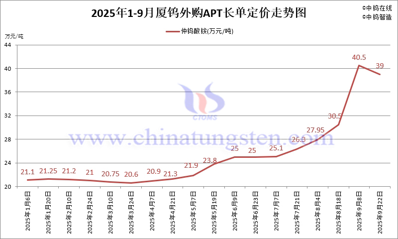 2025年1-9月份廈門鎢業(yè)長單報價走勢圖