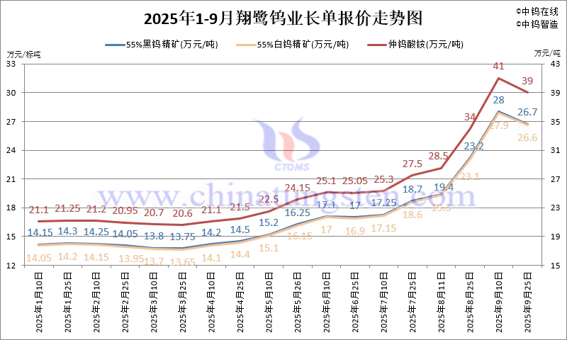 2025年1-9月份翔鷺鎢業(yè)長單報價走勢圖