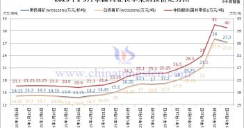 章源鎢業(yè)長單採購報價-2025年9月下半月