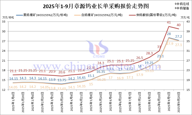 2025年1-9月份章源鎢業(yè)長單報價走勢圖