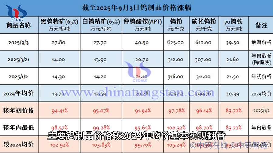 截至2025年9月2日鎢製品價格漲幅