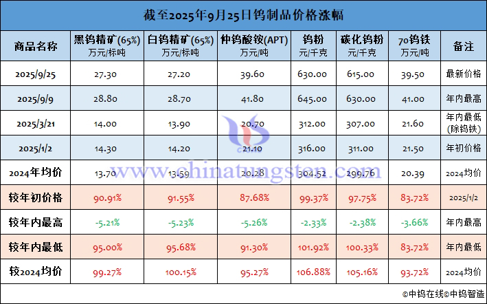 截至2025年9月25日鎢製品價格漲幅