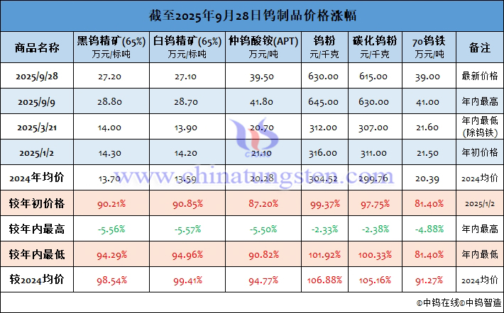 截至2025年9月28日鎢製品價格漲幅