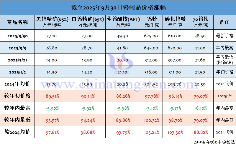 截至2025年9月30日鎢製品價格漲跌幅