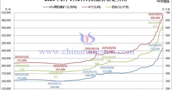 2025年1月-9月2日鎢製品價(jià)格走勢(shì)