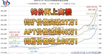 2025年1月-9月2日鎢製品價(jià)格走勢(shì)