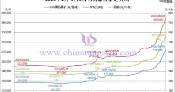2025年1月-9月2日鎢製品價格走勢