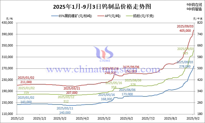 2025年1月-9月2日鎢製品價格走勢