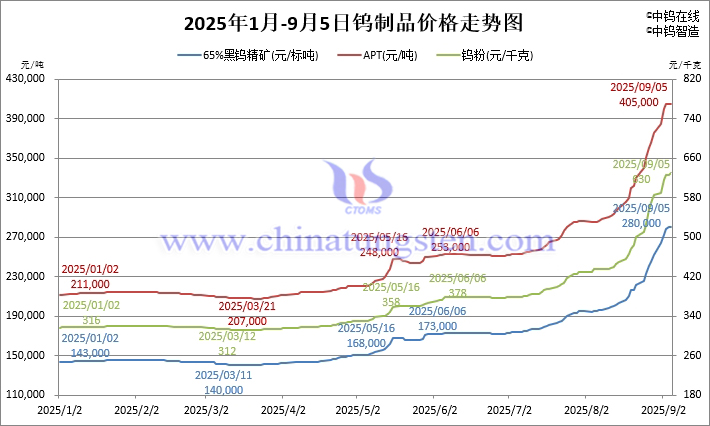 2025年1月-9月5日鎢製品價格走勢