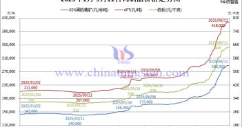 2025年1月-9月11日鎢製品價(jià)格走勢(shì)