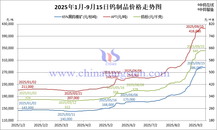 2025年1月-9月15日鎢製品價(jià)格走勢(shì)