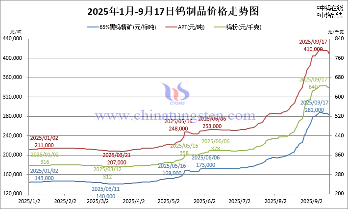 截至2025年9月17日鎢製品價格漲幅