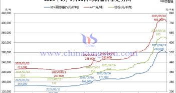 2025年1月-9月18日鎢製品價(jià)格走勢(shì)