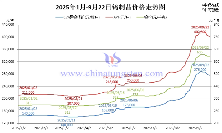 2025年1月-9月22日鎢製品價格走勢