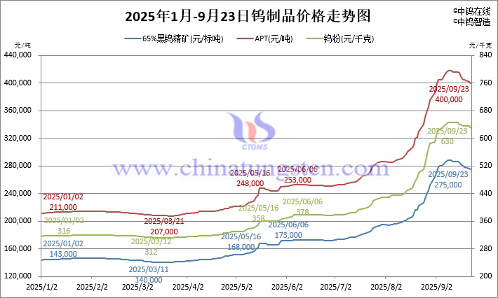 2025年1月-9月23日鎢製品價(jià)格走勢(shì)