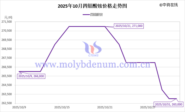 2025年10月四鉬酸銨價格走勢圖