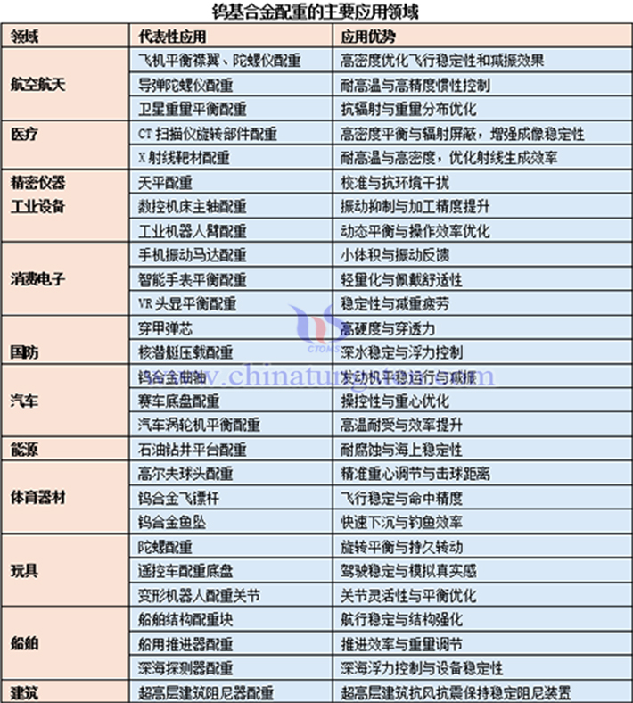 鎢合金配重的應(yīng)用圖片