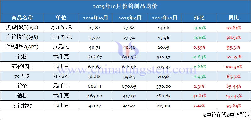 2025年10月份鎢製品均價