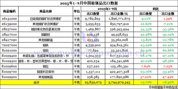 2025年1-9月中國鉬製品出口資料圖片