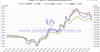 2025年1-10月中國(guó)鉬製品價(jià)格走勢(shì)