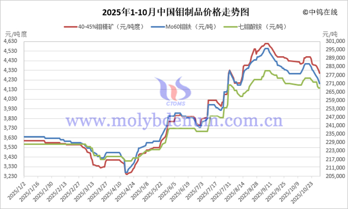 2025年1-10月中國鉬製品價格走勢