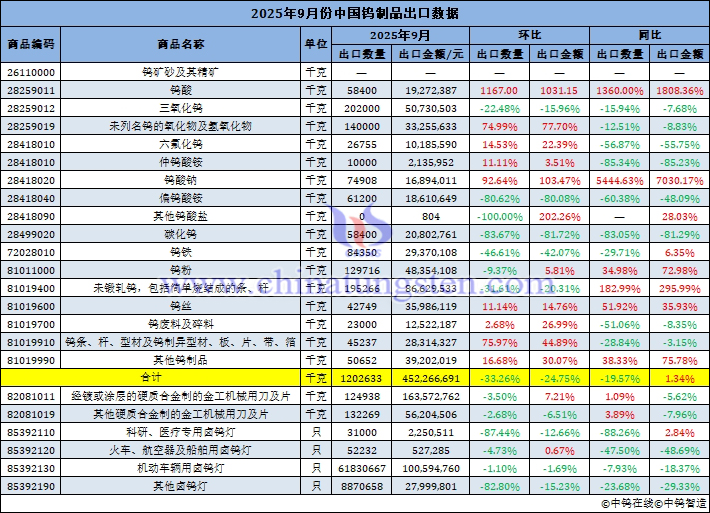 2025年9月份中國鎢製品出口量