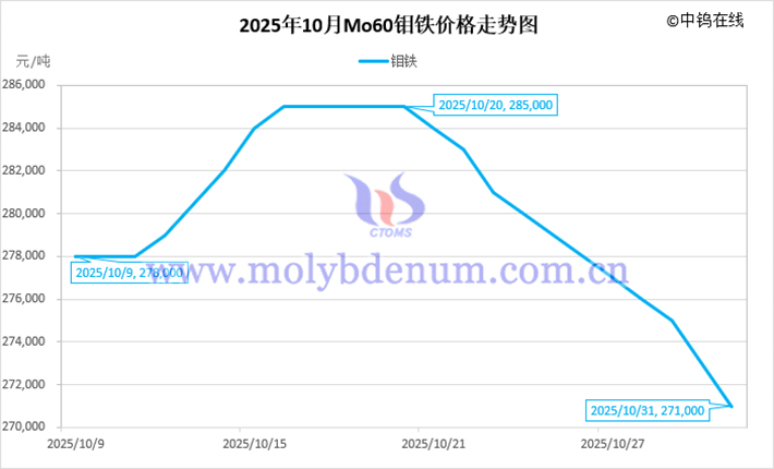 2025年10月鉬鐵價格走勢圖