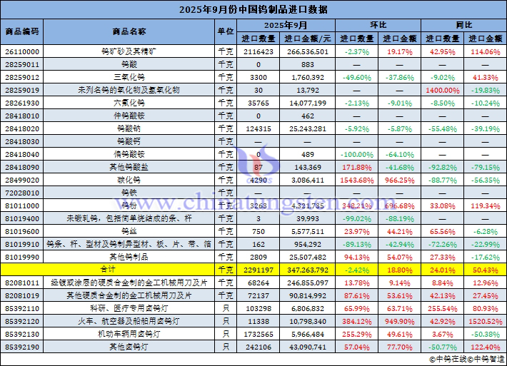 2025年9月份中國鎢製品進(jìn)口量