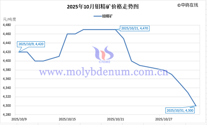 2025年10月鉬精礦價格走勢圖