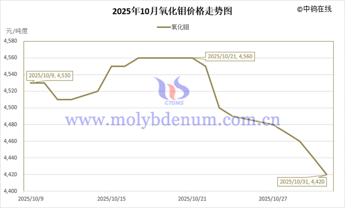 2025年10月氧化鉬價格走勢圖