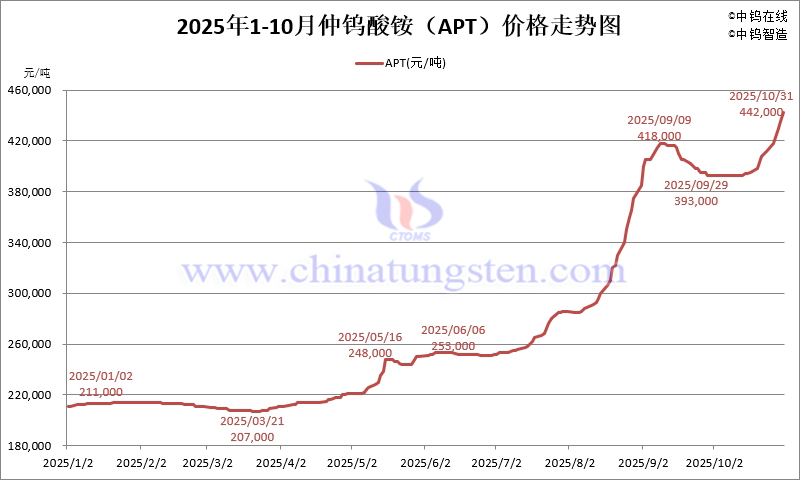 2025年1-10月份仲鎢酸銨（APT）價格走勢圖
