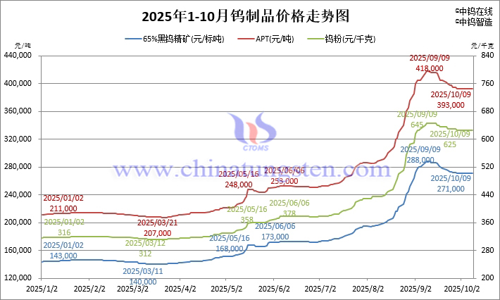 2025年1月-10月9日鎢製品價格走勢